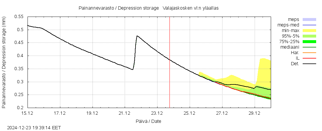 Kemijoen vesistöalue - Valajaskosken: tuntiennuste