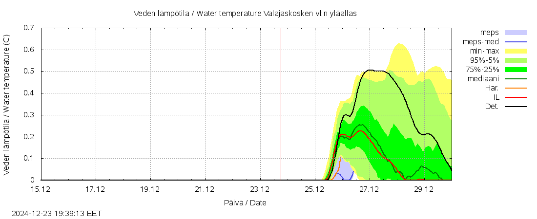 Kemijoen vesistöalue - Valajaskosken: tuntiennuste