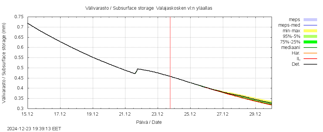 Kemijoen vesistöalue - Valajaskosken: tuntiennuste