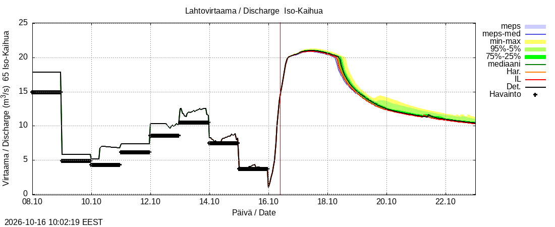 Kemijoen vesistöalue - Iso-Kaihua: tuntiennuste