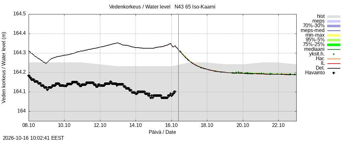 Kemijoen vesistöalue - Iso-Kaarni: tuntiennuste