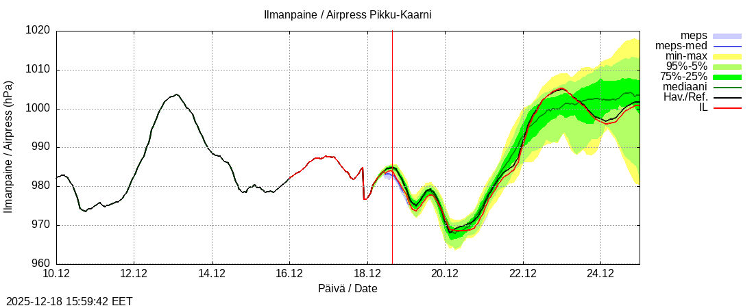 Kemijoen vesist&ouml;alue - Pikku-Kaarni: tuntiennuste
