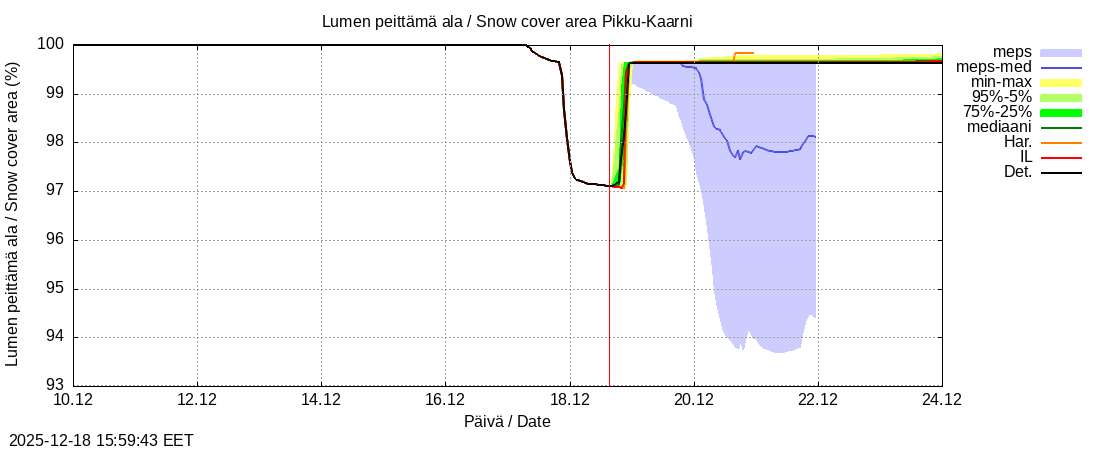 Kemijoen vesist&ouml;alue - Pikku-Kaarni: tuntiennuste