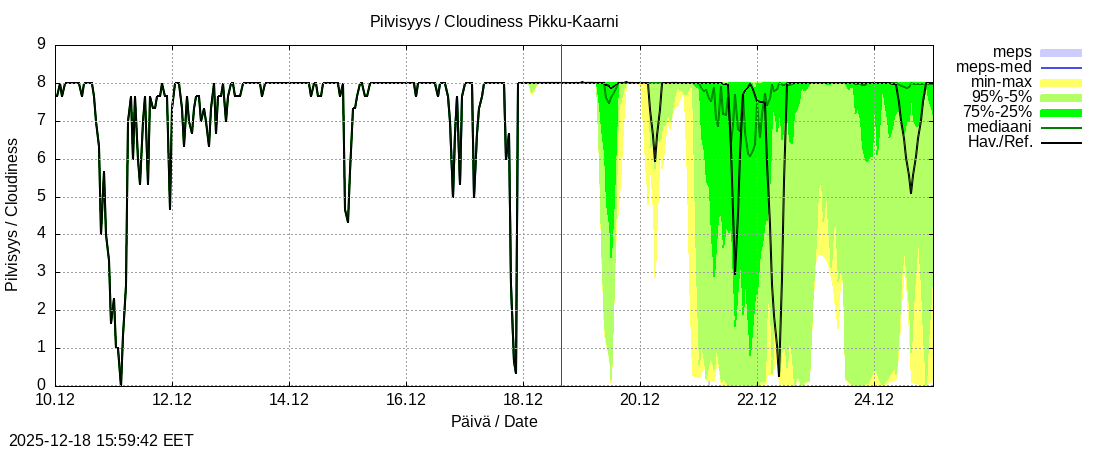 Kemijoen vesist&ouml;alue - Pikku-Kaarni: tuntiennuste