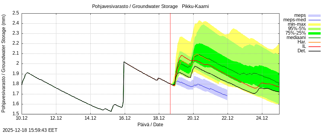 Kemijoen vesist&ouml;alue - Pikku-Kaarni: tuntiennuste