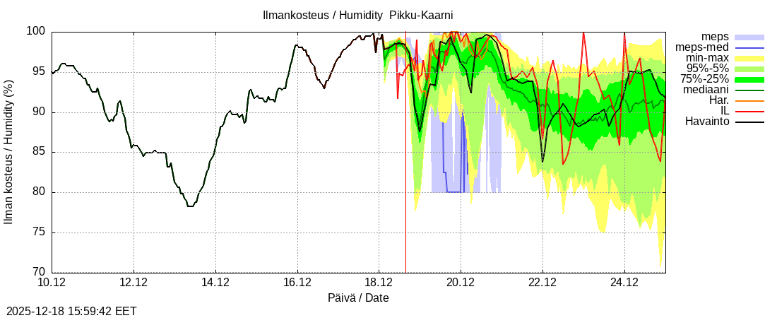 Kemijoen vesist&ouml;alue - Pikku-Kaarni: tuntiennuste