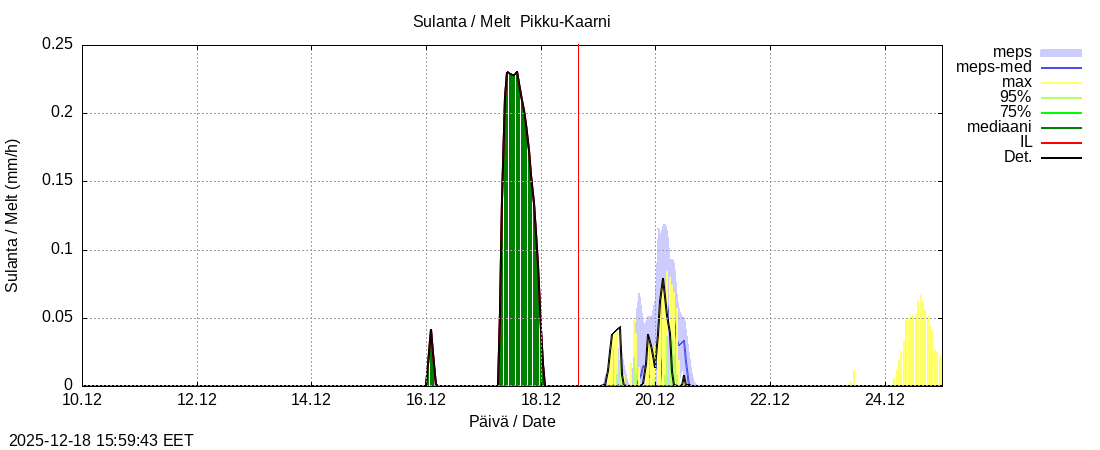 Kemijoen vesist&ouml;alue - Pikku-Kaarni: tuntiennuste
