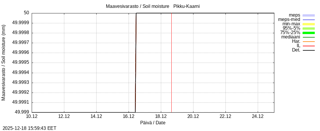 Kemijoen vesist&ouml;alue - Pikku-Kaarni: tuntiennuste