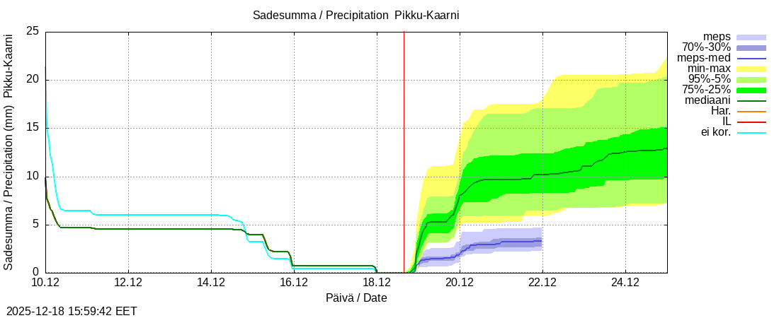 Kemijoen vesist&ouml;alue - Pikku-Kaarni: tuntiennuste