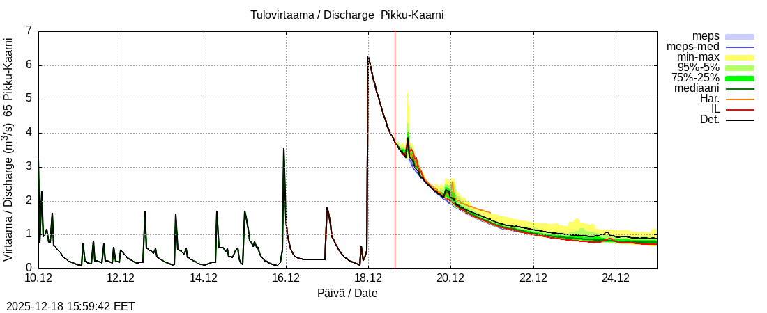 Kemijoen vesist&ouml;alue - Pikku-Kaarni: tuntiennuste