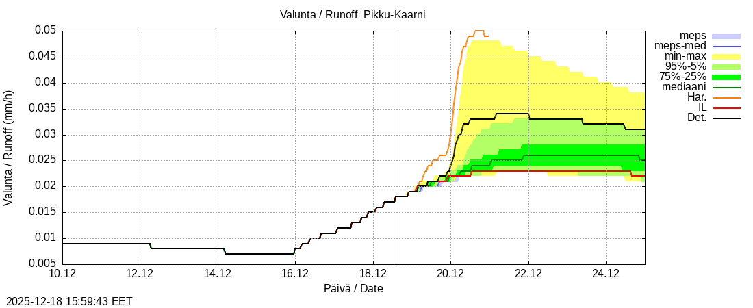 Kemijoen vesist&ouml;alue - Pikku-Kaarni: tuntiennuste