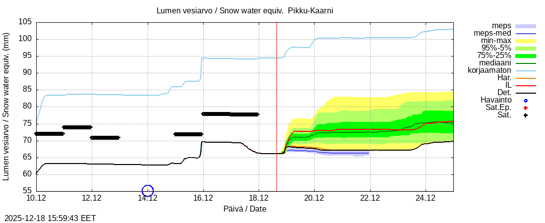 Kemijoen vesist&ouml;alue - Pikku-Kaarni: tuntiennuste