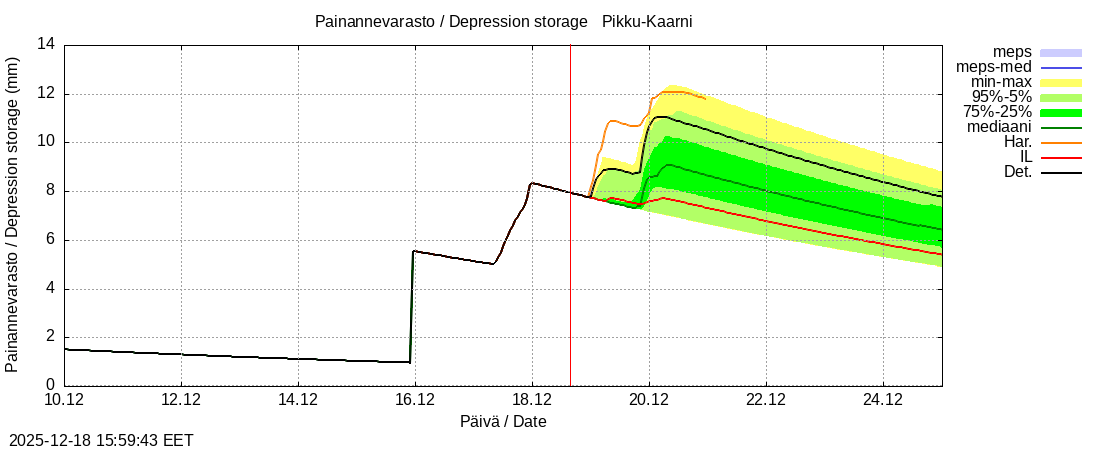 Kemijoen vesist&ouml;alue - Pikku-Kaarni: tuntiennuste