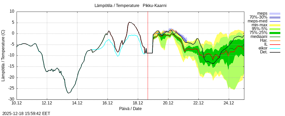 Kemijoen vesist&ouml;alue - Pikku-Kaarni: tuntiennuste