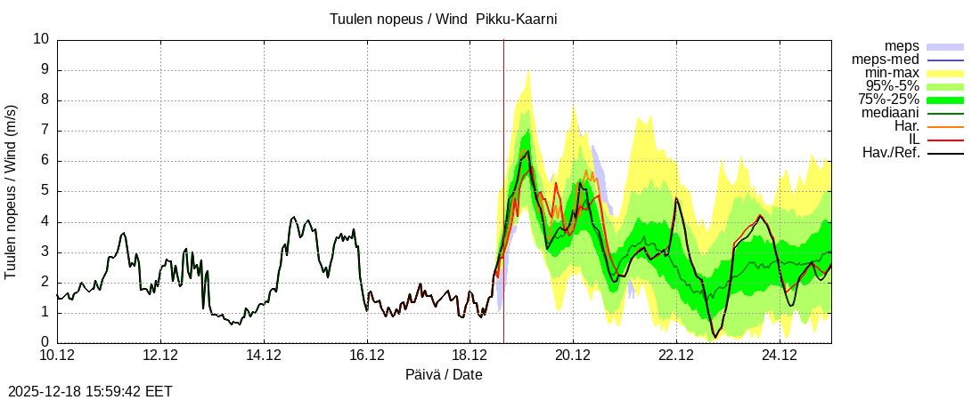 Kemijoen vesist&ouml;alue - Pikku-Kaarni: tuntiennuste