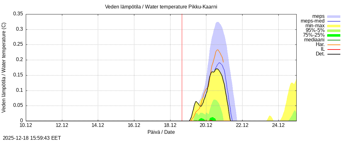 Kemijoen vesist&ouml;alue - Pikku-Kaarni: tuntiennuste