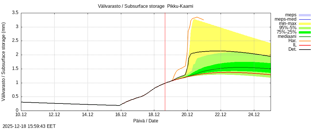 Kemijoen vesist&ouml;alue - Pikku-Kaarni: tuntiennuste