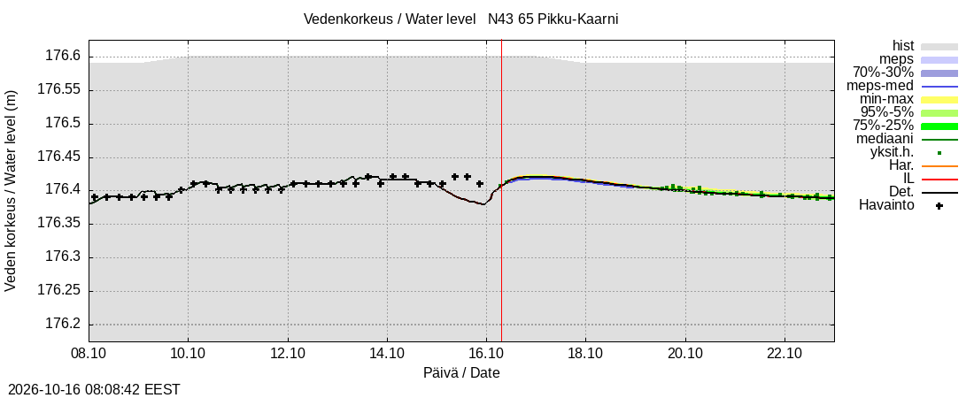 Kemijoen vesistöalue - Pikku-Kaarni: tuntiennuste