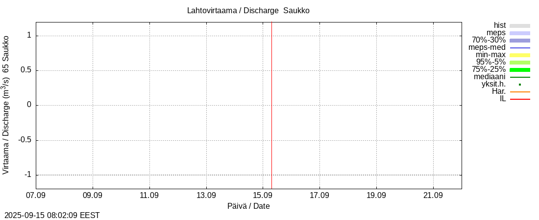 Kemijoen vesistöalue - Saukko: tuntiennuste
