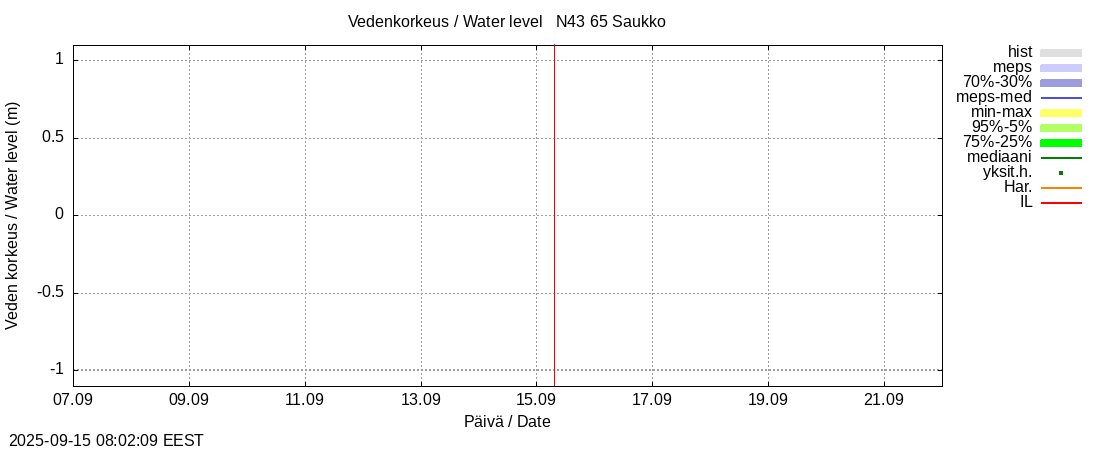 Kemijoen vesistöalue - Saukko: tuntiennuste