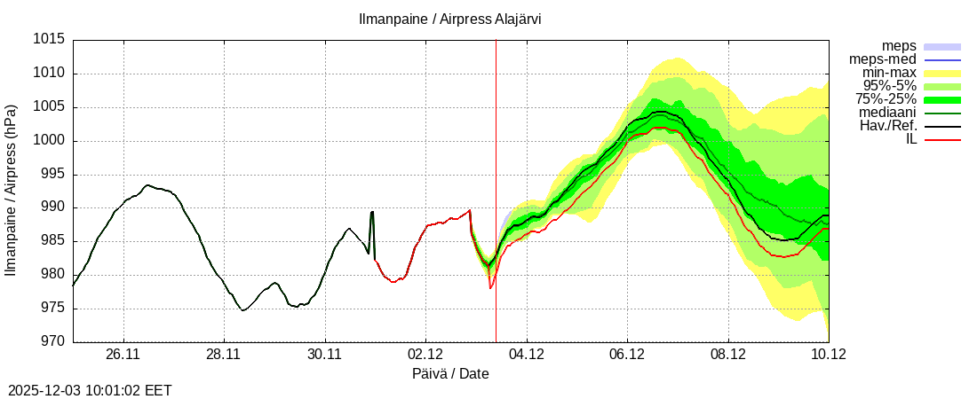 Kemijoen vesistöalue - Alajärvi k: tuntiennuste