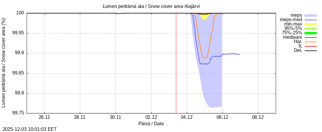 Kemijoen vesistöalue - Alajärvi k: tuntiennuste