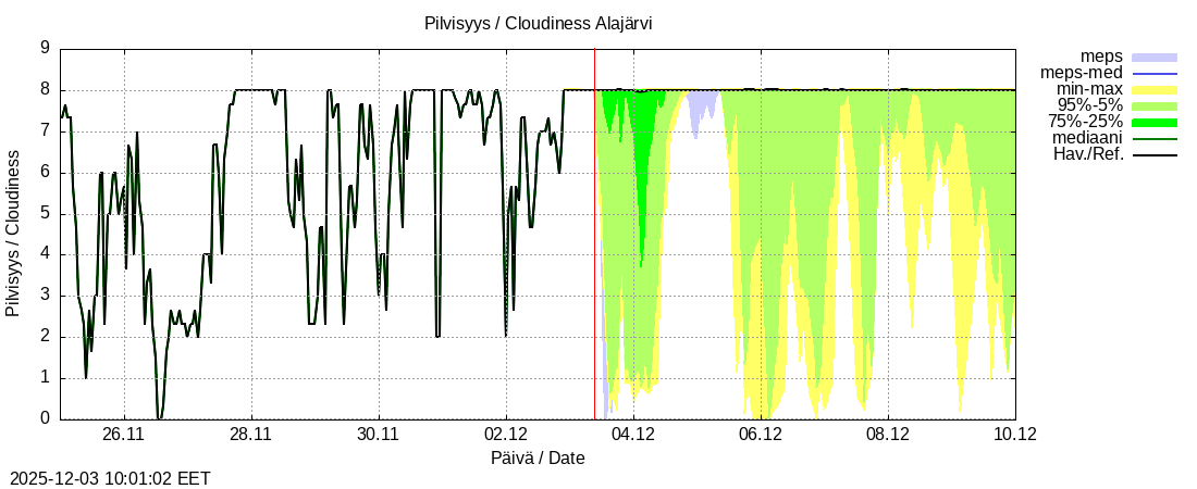 Kemijoen vesistöalue - Alajärvi k: tuntiennuste