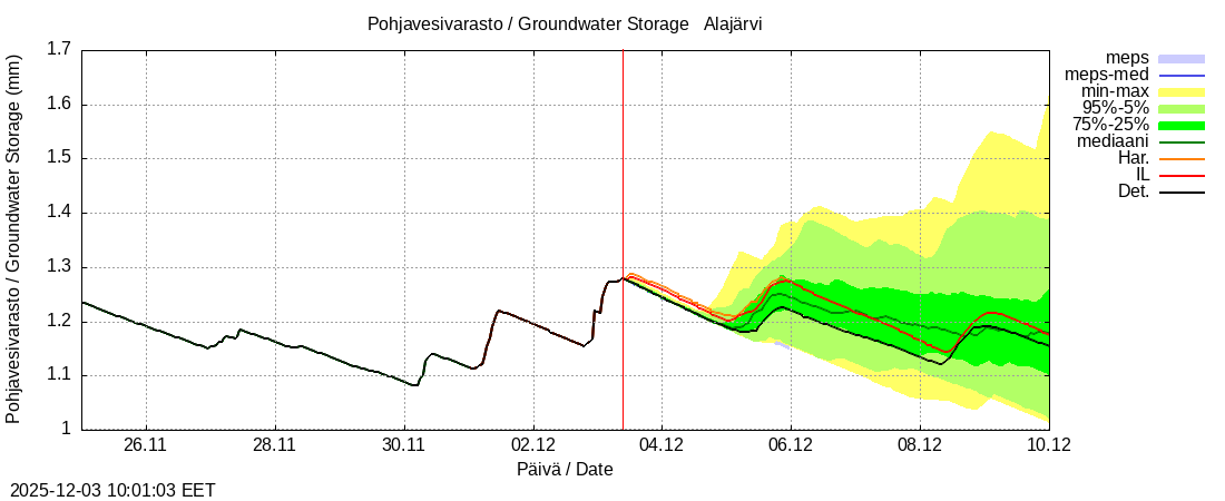 Kemijoen vesistöalue - Alajärvi k: tuntiennuste