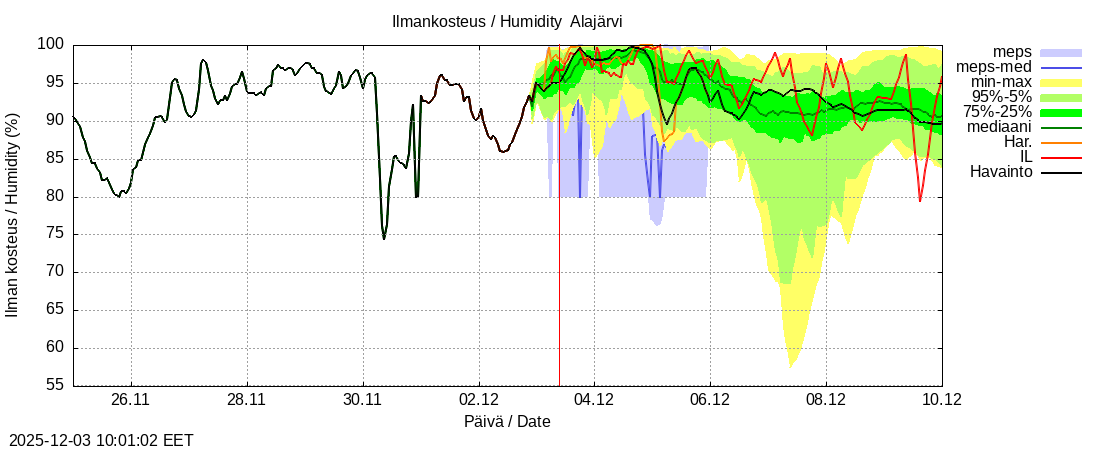 Kemijoen vesistöalue - Alajärvi k: tuntiennuste