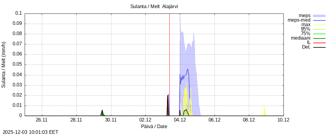 Kemijoen vesistöalue - Alajärvi k: tuntiennuste