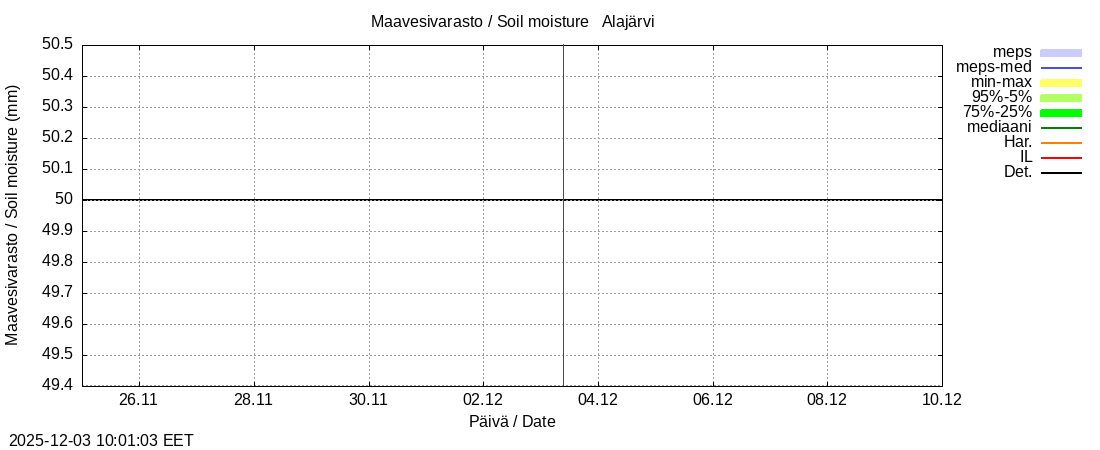 Kemijoen vesistöalue - Alajärvi k: tuntiennuste