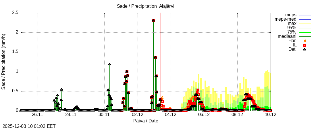 Kemijoen vesistöalue - Alajärvi k: tuntiennuste