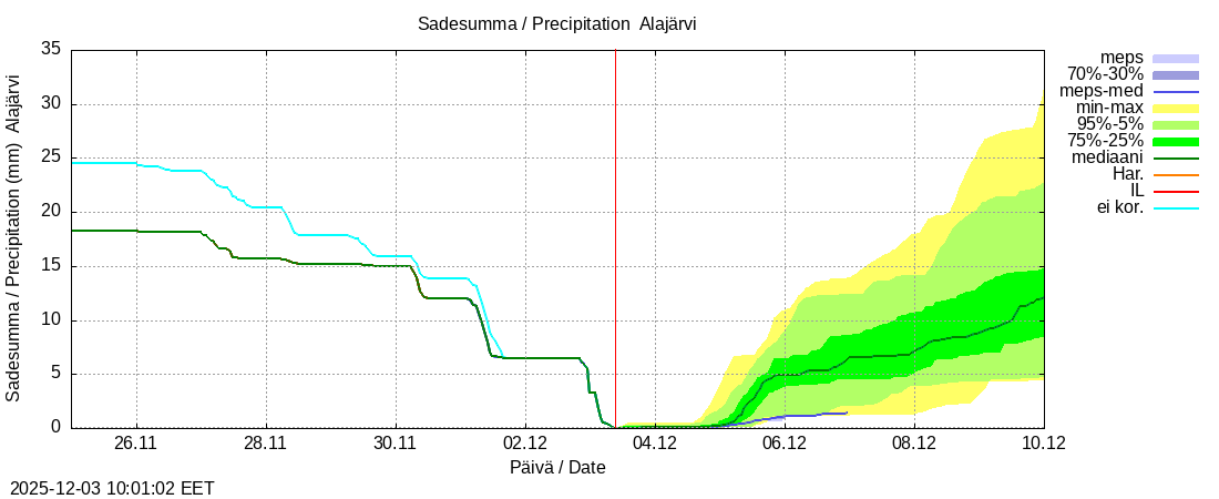 Kemijoen vesistöalue - Alajärvi k: tuntiennuste