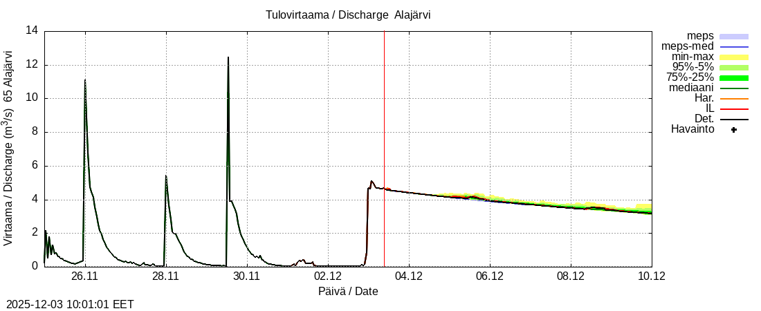 Kemijoen vesistöalue - Alajärvi k: tuntiennuste