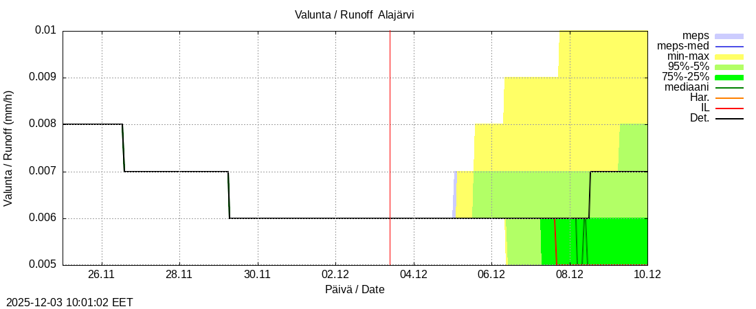 Kemijoen vesistöalue - Alajärvi k: tuntiennuste
