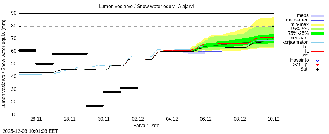 Kemijoen vesistöalue - Alajärvi k: tuntiennuste