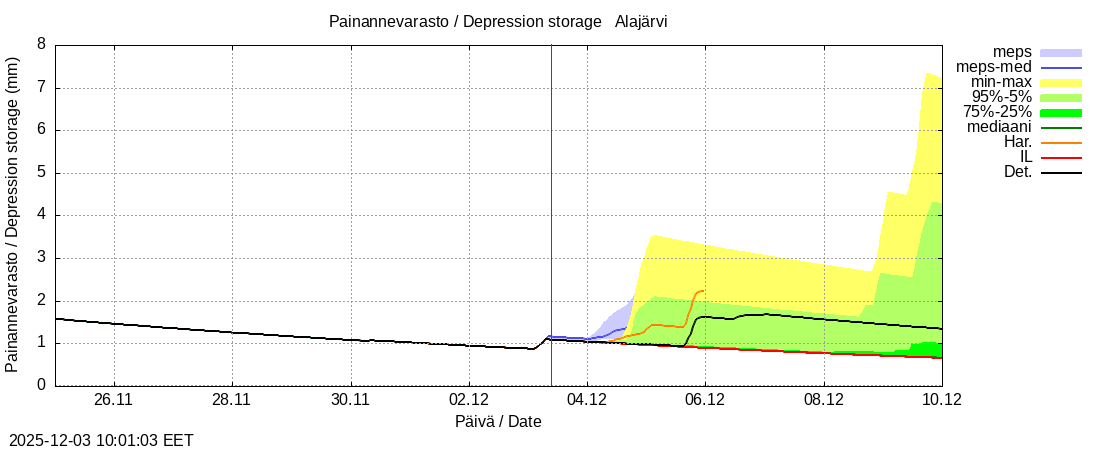 Kemijoen vesistöalue - Alajärvi k: tuntiennuste