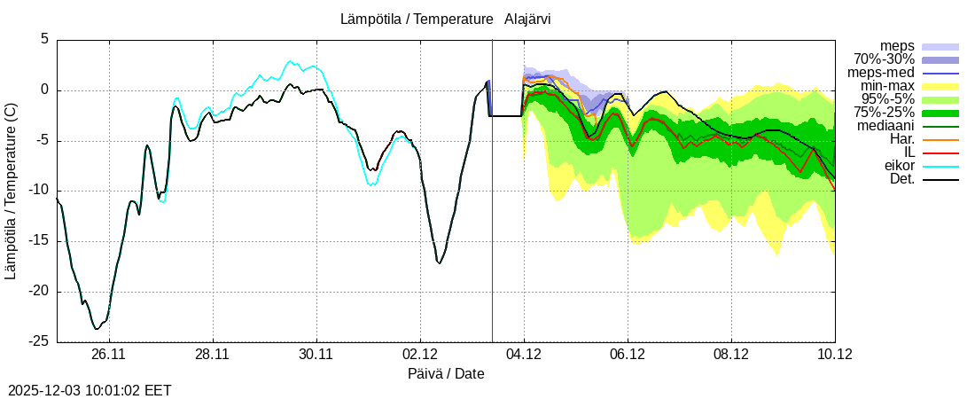 Kemijoen vesistöalue - Alajärvi k: tuntiennuste