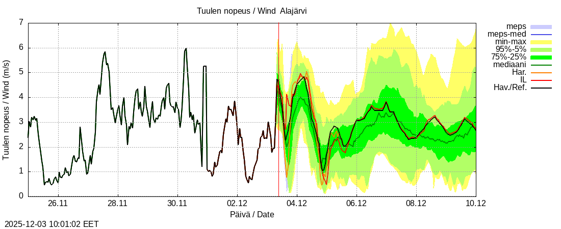 Kemijoen vesistöalue - Alajärvi k: tuntiennuste