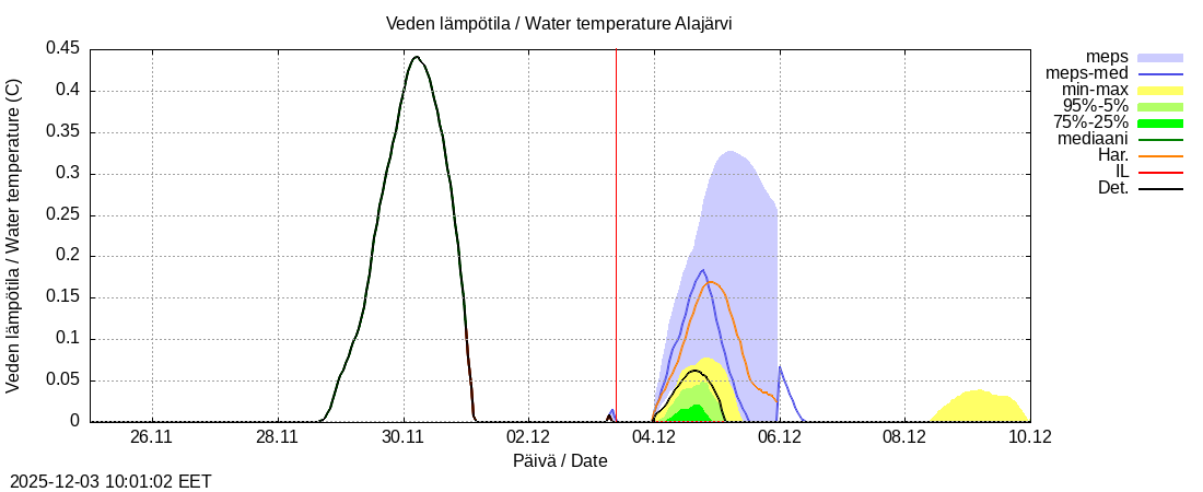 Kemijoen vesistöalue - Alajärvi k: tuntiennuste