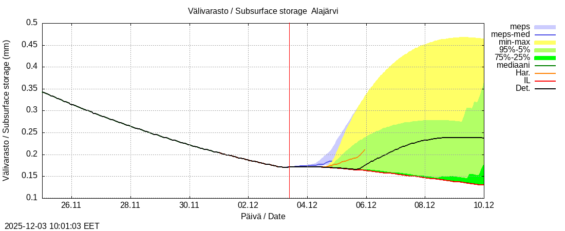 Kemijoen vesistöalue - Alajärvi k: tuntiennuste