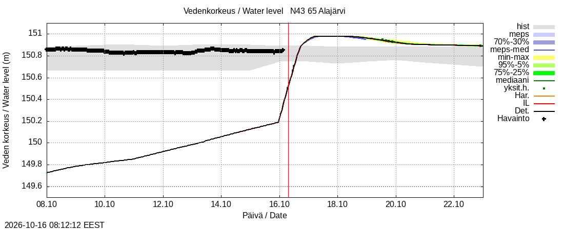 Kemijoen vesistöalue - Alajärvi: tuntiennuste