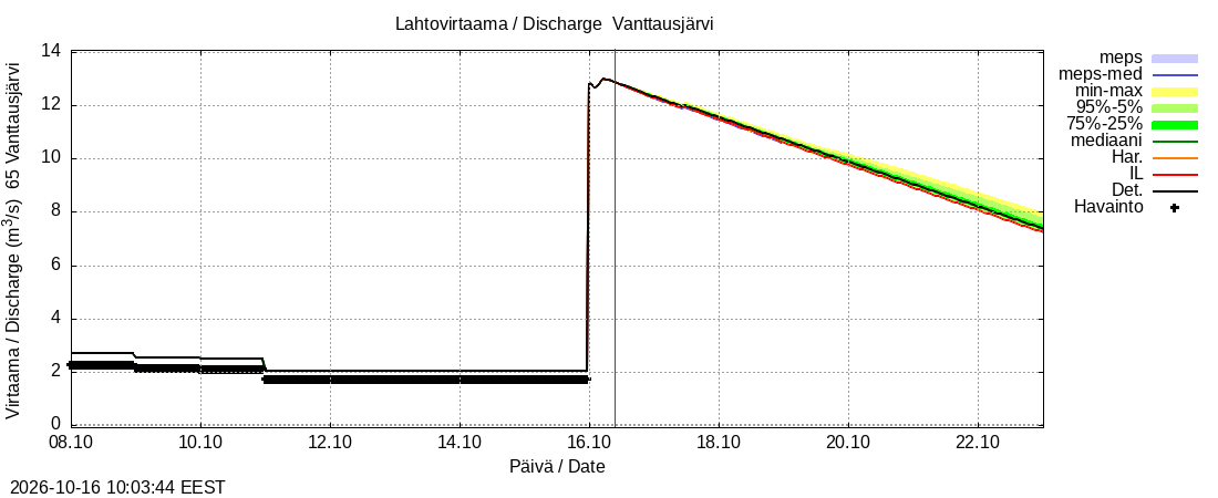 Kemijoen vesistöalue - Vanttausjärvi: tuntiennuste