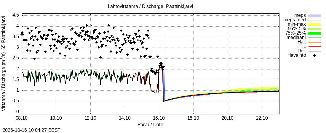 Kemijoen vesistöalue - Paattinkijärvi: tuntiennuste