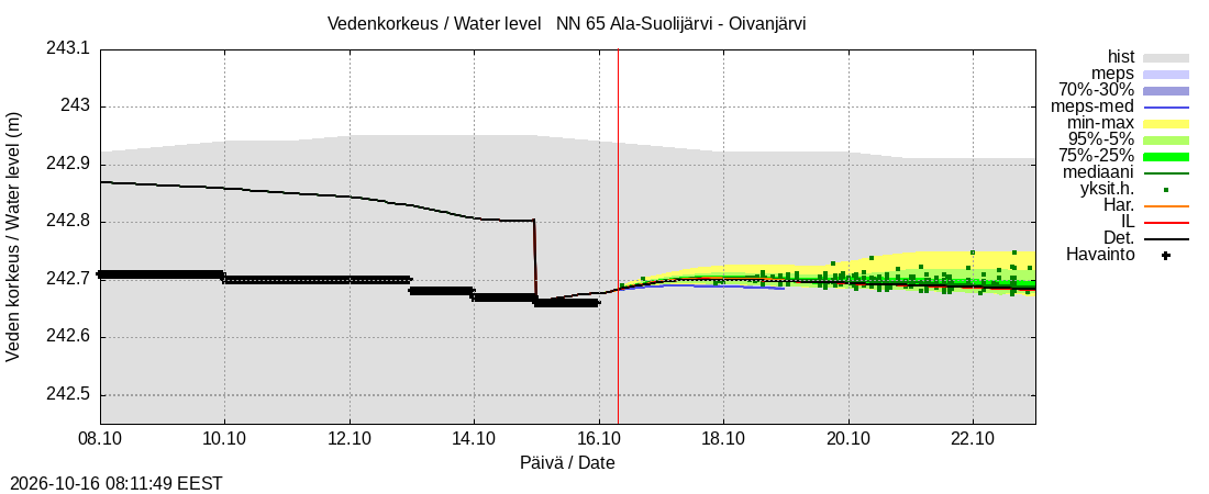 Kemijoen vesistöalue - Ala-Suolijärvi - Oivanjärvi: tuntiennuste