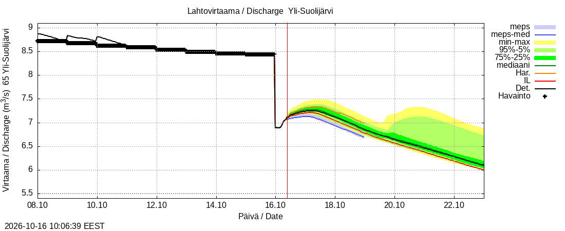 Kemijoen vesistöalue - Yli-Suolijärvi: tuntiennuste