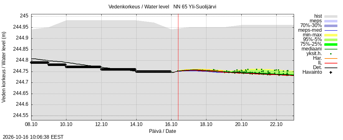 Kemijoen vesistöalue - Yli-Suolijärvi: tuntiennuste