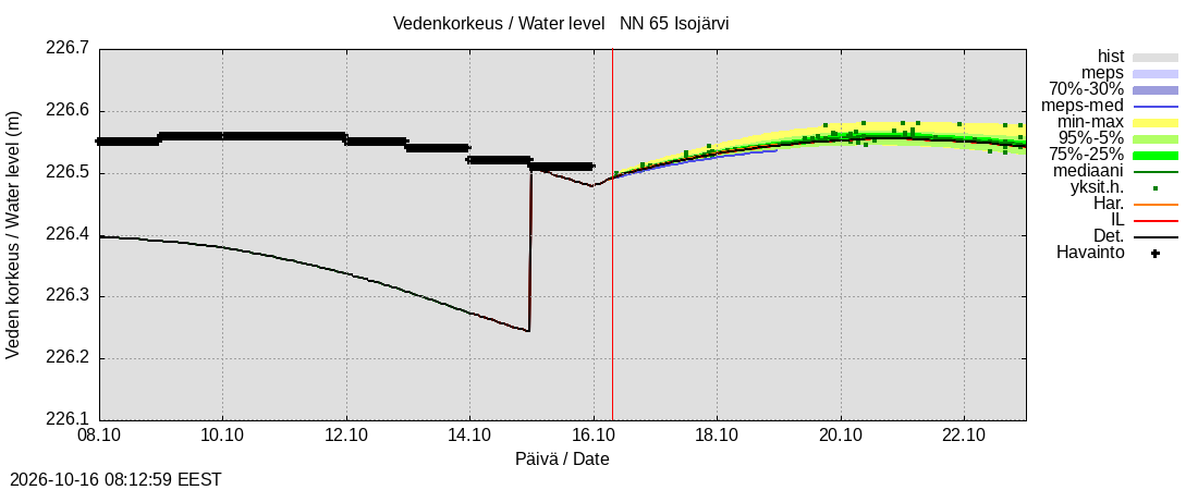 Kemijoen vesistöalue - Isojärvi: tuntiennuste