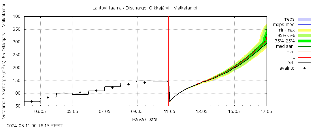 Kemijoen vesistöalue - Olkkajärvi - Matkalampi: tuntiennuste