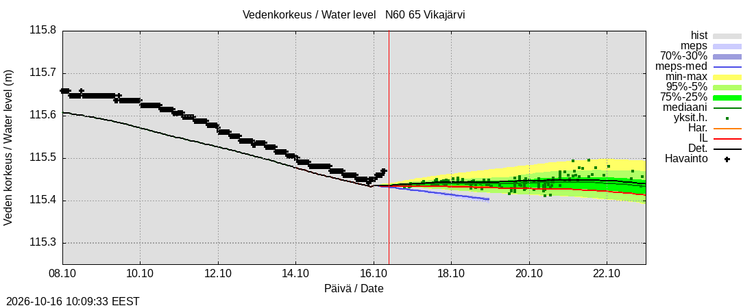 Kemijoen vesistöalue - Vikajärvi: tuntiennuste